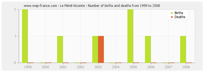 Le Ménil-Vicomte : Number of births and deaths from 1999 to 2008